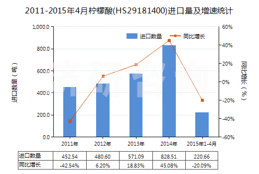 2011-2015年4月檸檬酸(HS29181400)進口量及增速統(tǒng)計